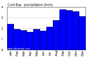 Cold Bay Alaska Annual Precipitation Graph